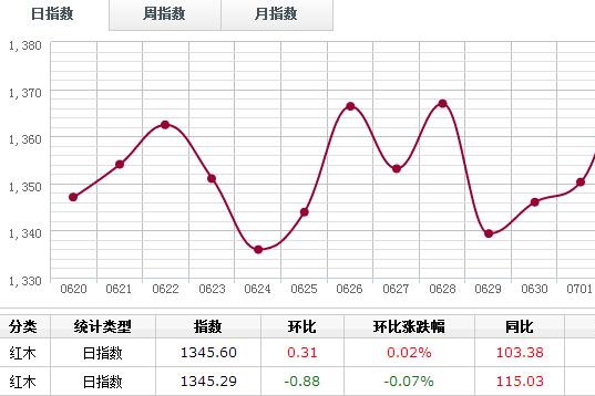 日评：7月6日红木分类指数微涨