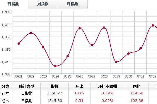 日评：7月7日红木分类指数持续上升