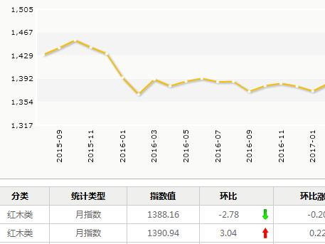 月评：1月红木市场总成交量下滑，分类指数同步下行