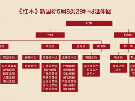 解读《红木》新国标  29种国标红木有哪些？