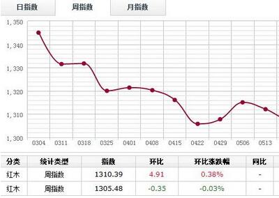 周评：大果紫檀交易额环比下滑