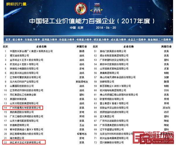 红木企业上榜“价值能力”百强榜单