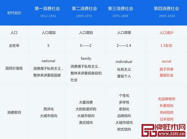 不同的时代有不一样的消费取向 