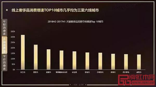 线上奢侈品消费增速TOP10城市几乎均为三至六线城市