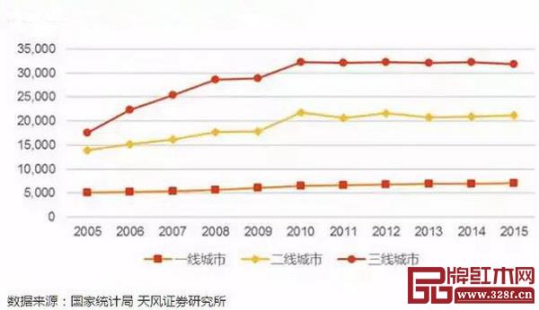 三线城市人口基数大，近十年增速高于一二线城市 