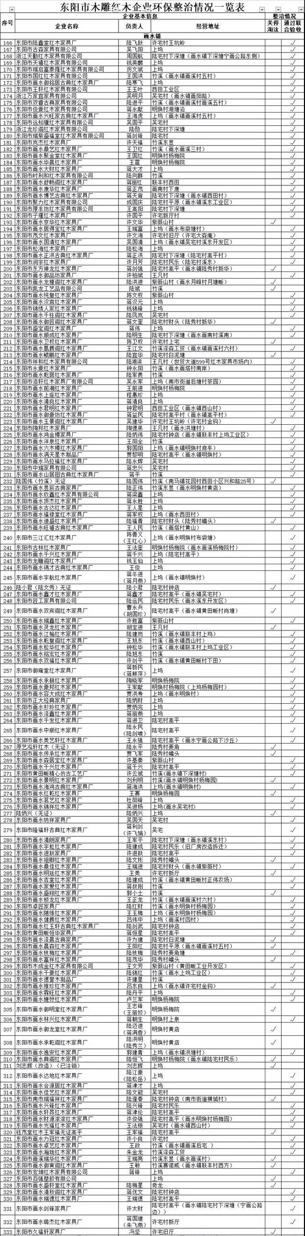 东阳市木雕红木企业环保整治情况一览表