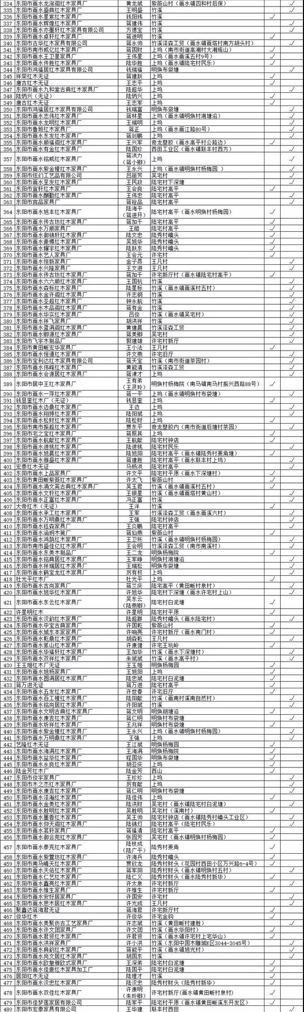 东阳市木雕红木企业环保整治情况一览表
