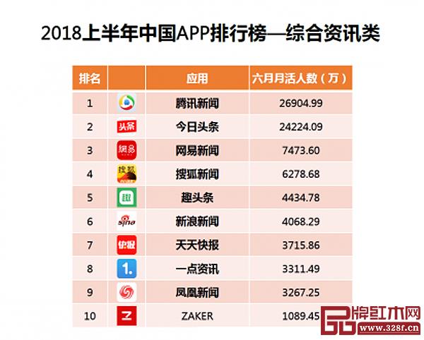 根据艾媒咨询数据显示,2018年上半年腾讯新闻活跃用户量超2.5亿,在中国综合资讯类APP中位列第一 根据艾媒咨询数据显示,2018年上半年腾讯新闻活跃用户量超2.5亿,在中国综合资讯类APP中位列第一