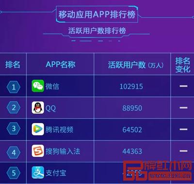 根据艾媒咨询数据显示，2018年11月移动应用APP排行榜中，腾讯微信活跃用户数超10亿人，位居榜首