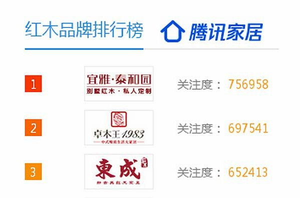 腾讯家居红木优选品牌榜发布 看看哪些品牌进榜了？