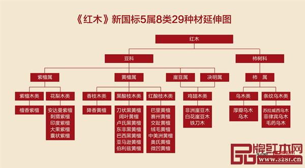 被列入《濒危野生动植物种国际贸易公约》(CITES) 附录 II 的红木原有18种，因为黑酸枝木类中的黑黄檀被GB ∕ T18107-2017《红木》国标除名，所以，被列入国际管制的红木实际为17种 