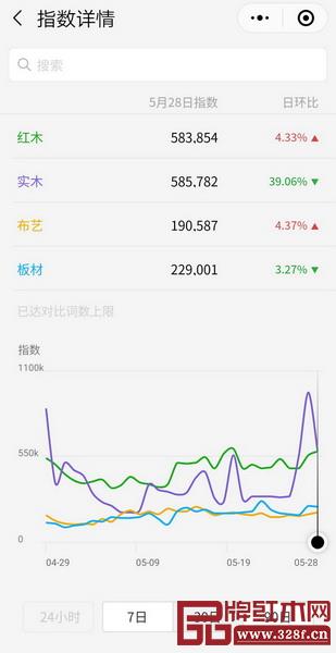 材料来源：微信家具材质搜索指数对比