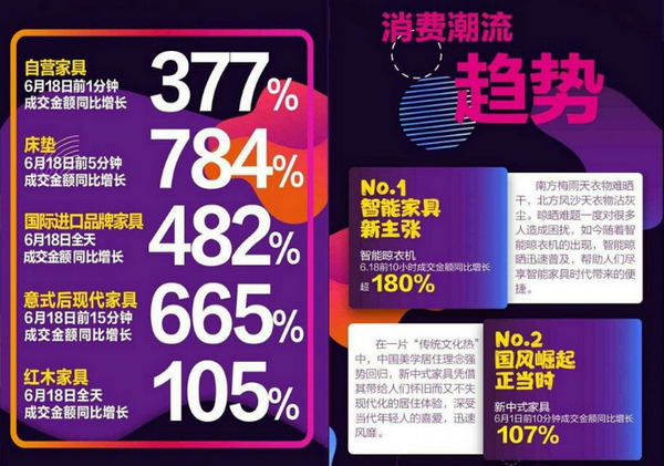2019年京东618家具类战报数据 2019年京东618家具类战报数据