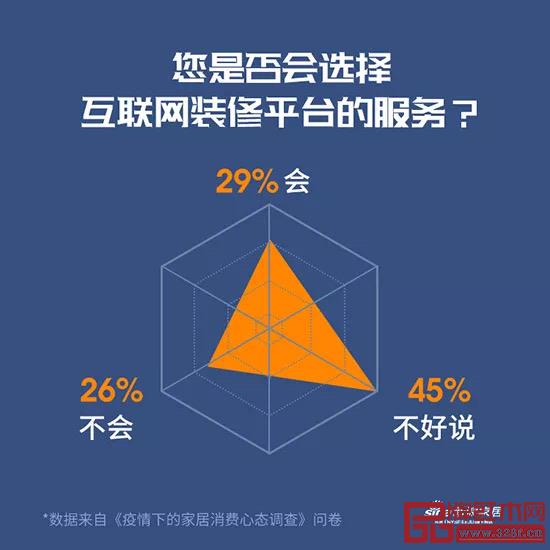 《疫情下的家居消費心態(tài)調查》