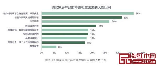 环保安全成为大多数家庭购买产品时考虑的第一要素