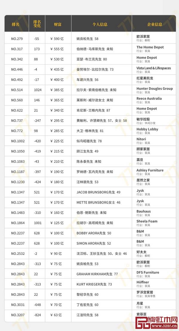 家居行业详细名单如下，值得思考的是，红木家具企业家什么时候可以登上“全球富豪榜”？