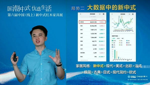 分享提到，新中式风格目前在微信指数中位于家居风格首位