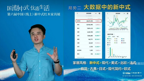 分享提到，新中式风格目前在微信指数中位于家居风格首位